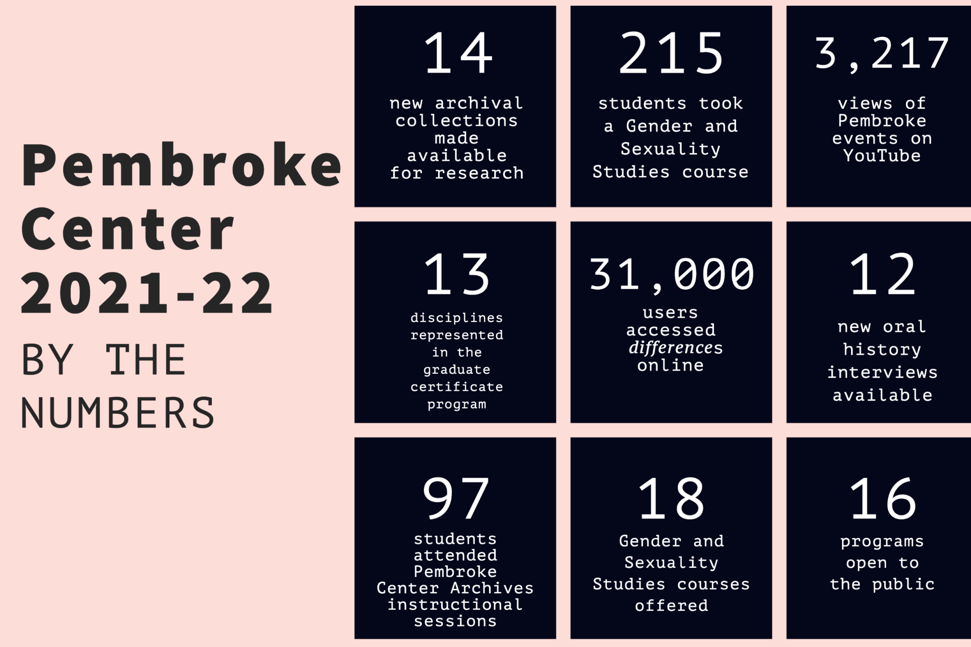 Pembroke Center "By the Numbers" infographic